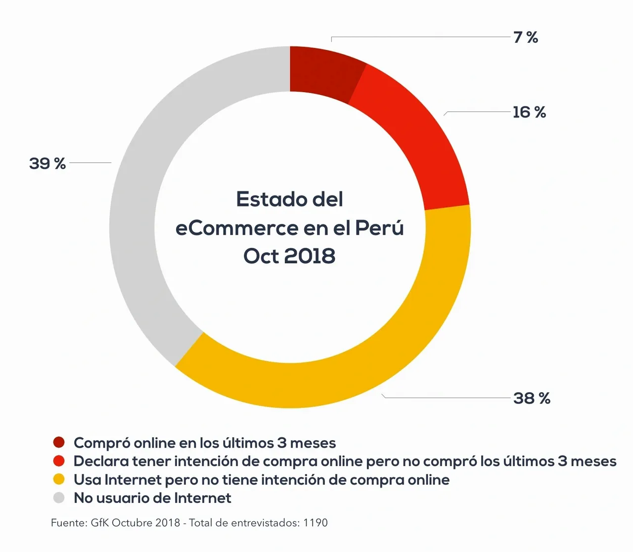 Incrementa la cantidad de usuarios compradores online a 23% de Perú urbano, 2 puntos mas que el año anterior.