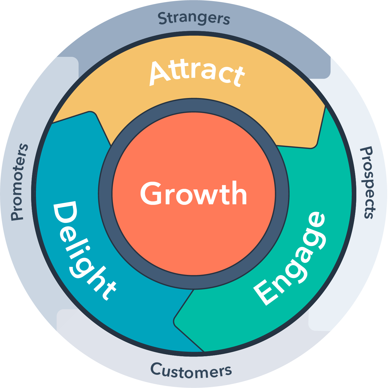 Inbound Marketing: Reemplazando el Funnel por el Flywheel